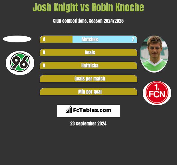 Josh Knight vs Robin Knoche h2h player stats