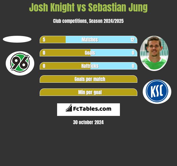 Josh Knight vs Sebastian Jung h2h player stats