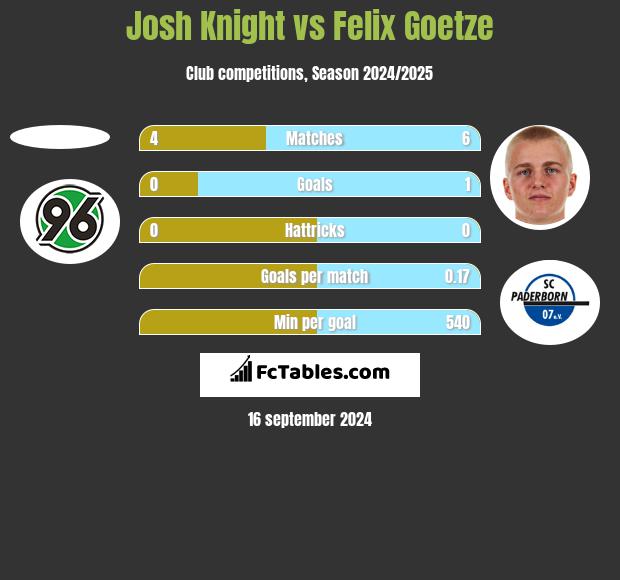 Josh Knight vs Felix Goetze h2h player stats