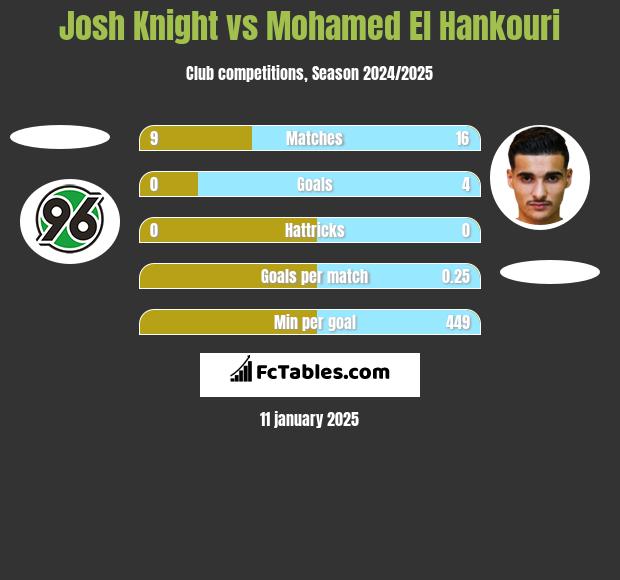 Josh Knight vs Mohamed El Hankouri h2h player stats