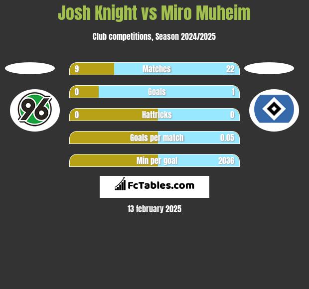 Josh Knight vs Miro Muheim h2h player stats