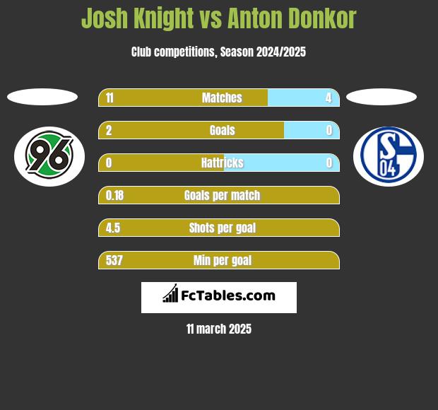 Josh Knight vs Anton Donkor h2h player stats