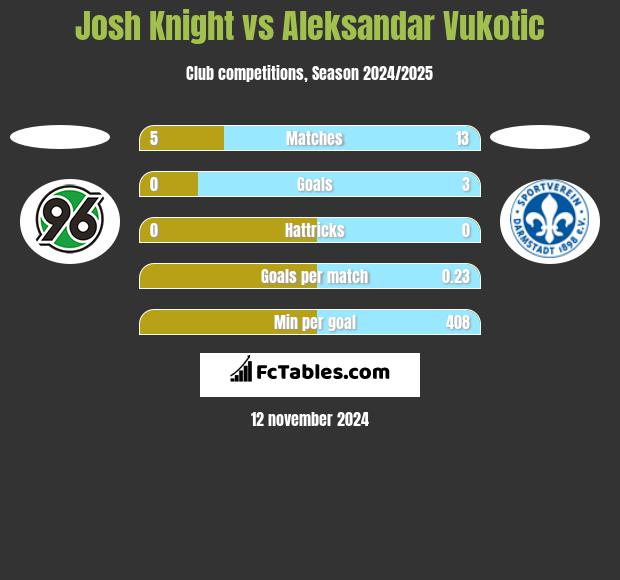 Josh Knight vs Aleksandar Vukotic h2h player stats