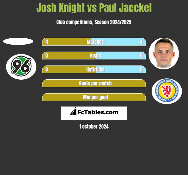 Josh Knight vs Paul Jaeckel h2h player stats