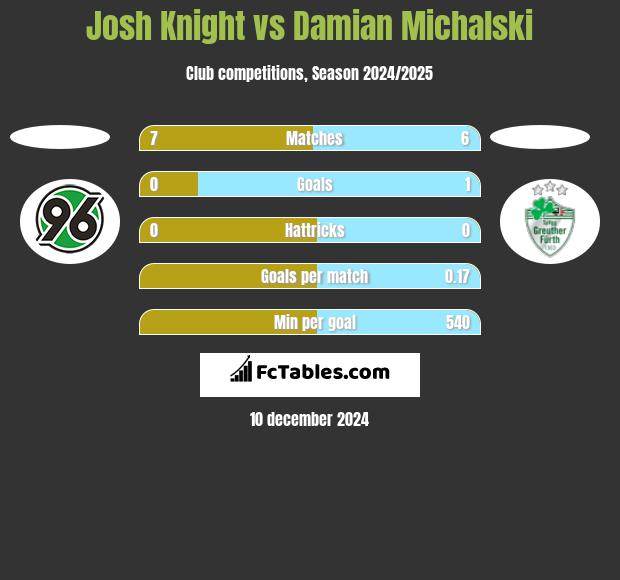 Josh Knight vs Damian Michalski h2h player stats