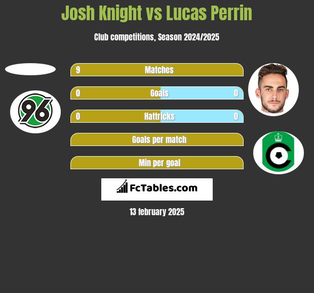 Josh Knight vs Lucas Perrin h2h player stats