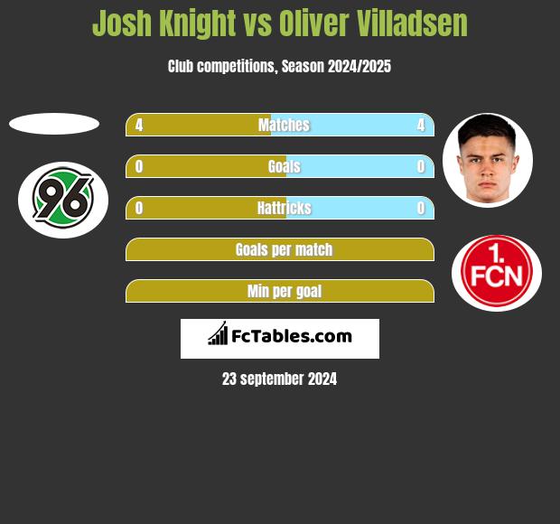 Josh Knight vs Oliver Villadsen h2h player stats