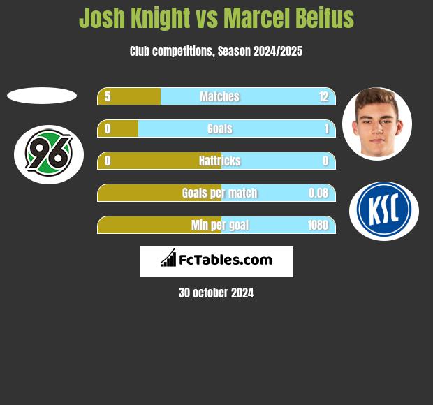 Josh Knight vs Marcel Beifus h2h player stats