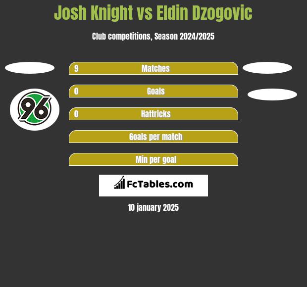 Josh Knight vs Eldin Dzogovic h2h player stats