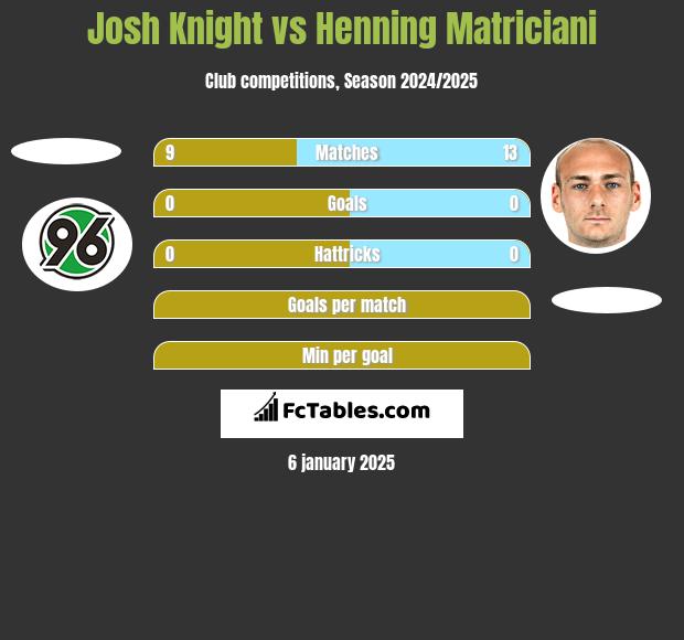 Josh Knight vs Henning Matriciani h2h player stats