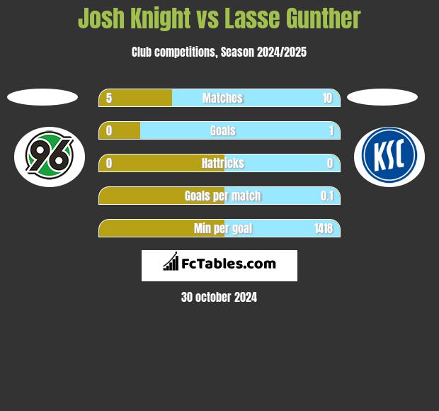 Josh Knight vs Lasse Gunther h2h player stats