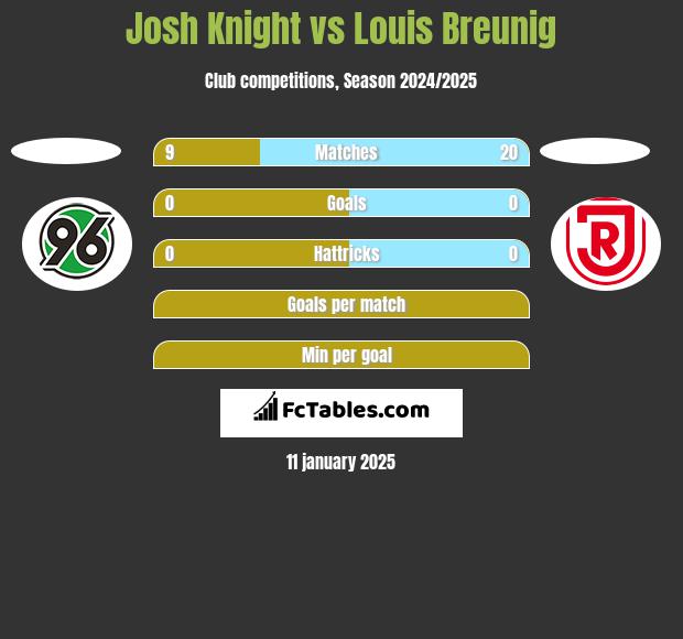 Josh Knight vs Louis Breunig h2h player stats