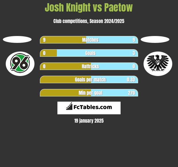 Josh Knight vs Paetow h2h player stats