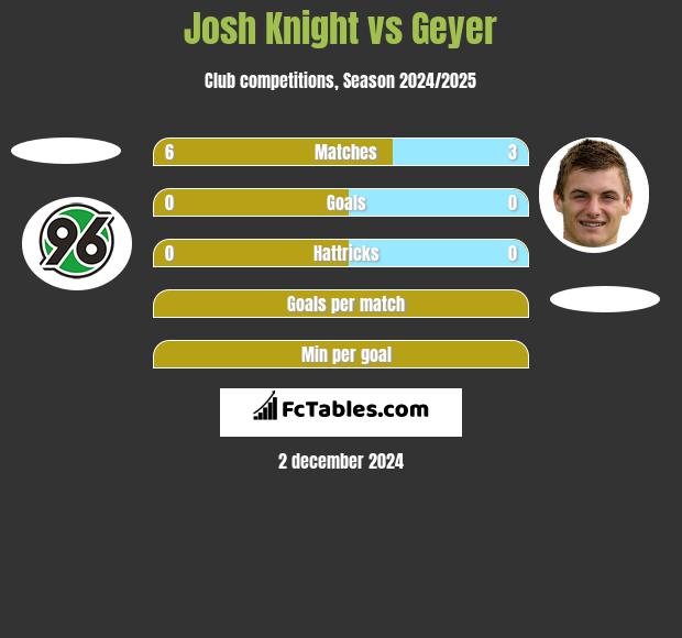 Josh Knight vs Geyer h2h player stats