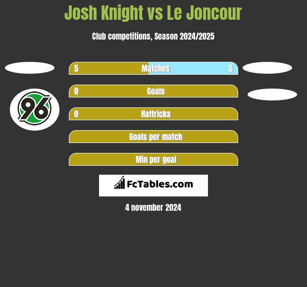 Josh Knight vs Le Joncour h2h player stats