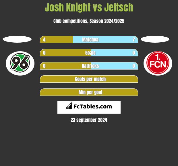 Josh Knight vs Jeltsch h2h player stats