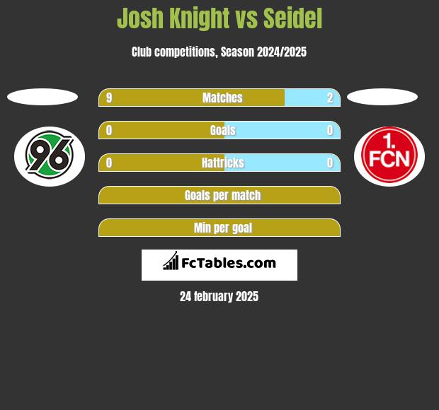 Josh Knight vs Seidel h2h player stats