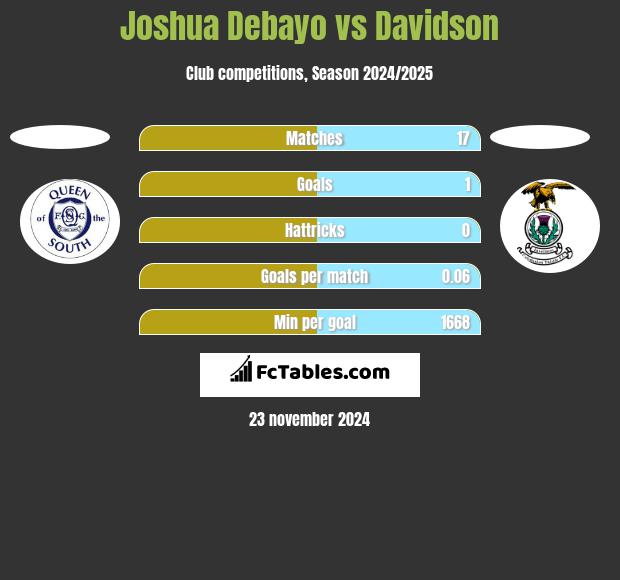 Joshua Debayo vs Davidson h2h player stats