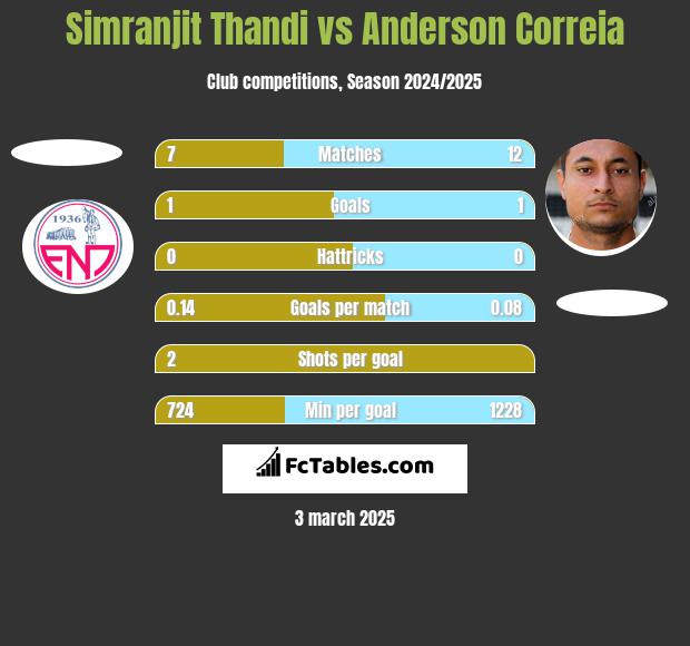 Simranjit Thandi vs Anderson Correia h2h player stats