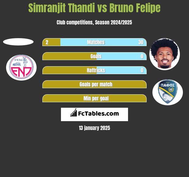 Simranjit Thandi vs Bruno Felipe h2h player stats