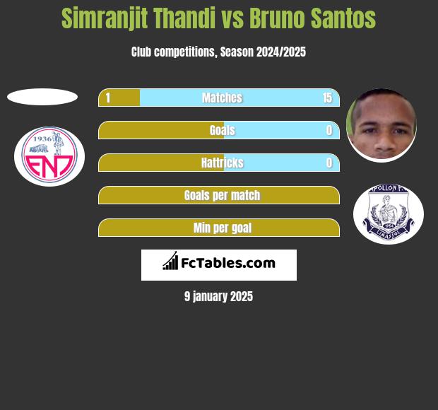 Simranjit Thandi vs Bruno Santos h2h player stats