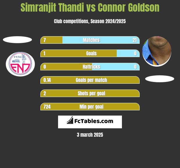 Simranjit Thandi vs Connor Goldson h2h player stats