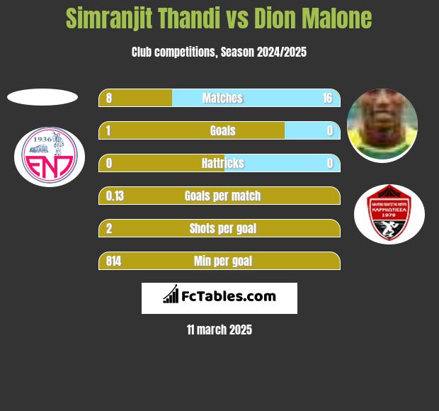 Simranjit Thandi vs Dion Malone h2h player stats