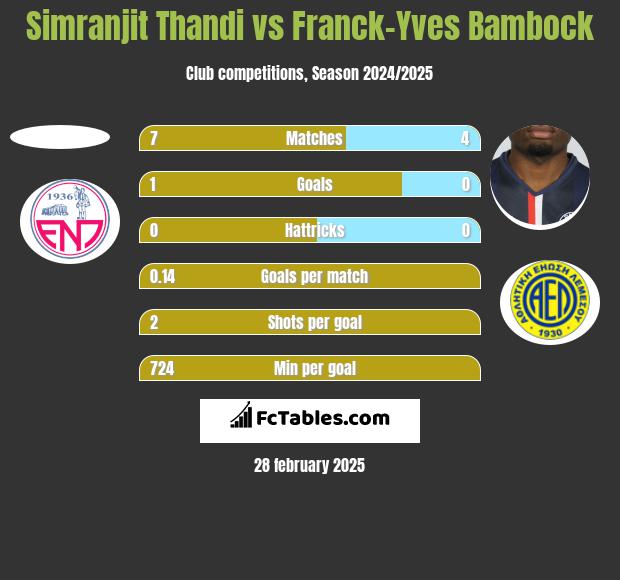 Simranjit Thandi vs Franck-Yves Bambock h2h player stats