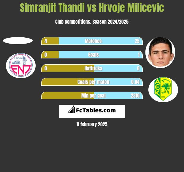 Simranjit Thandi vs Hrvoje Milicevic h2h player stats