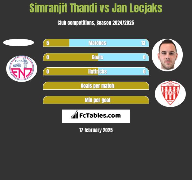 Simranjit Thandi vs Jan Lecjaks h2h player stats