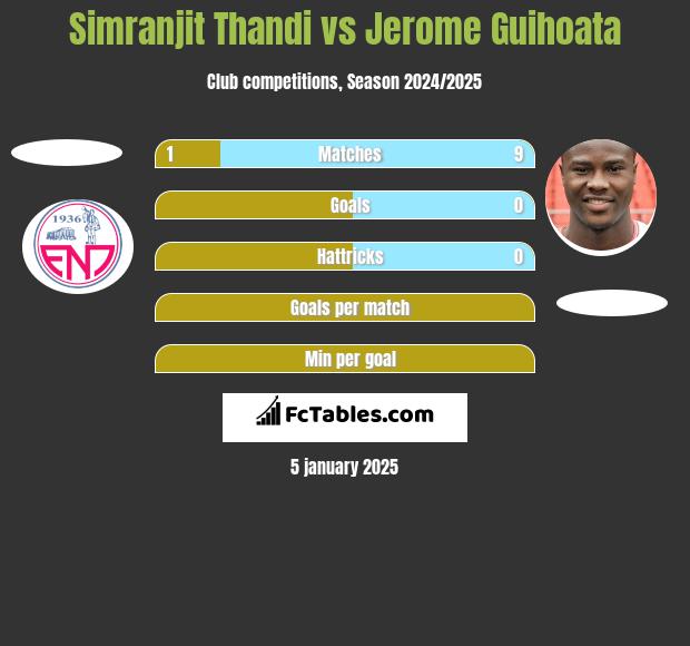 Simranjit Thandi vs Jerome Guihoata h2h player stats