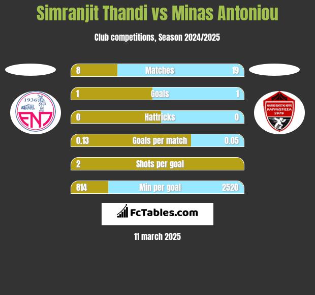 Simranjit Thandi vs Minas Antoniou h2h player stats