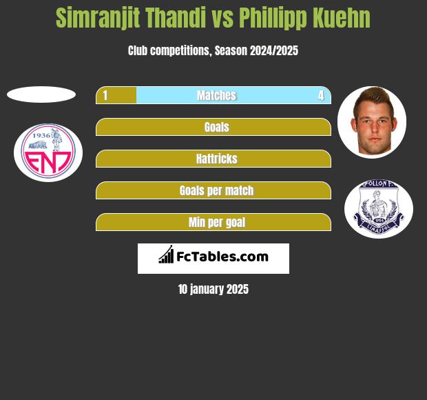 Simranjit Thandi vs Phillipp Kuehn h2h player stats