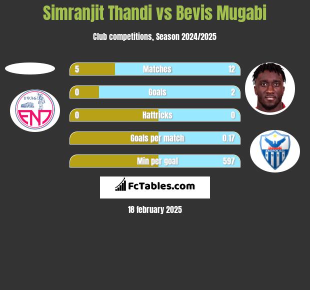 Simranjit Thandi vs Bevis Mugabi h2h player stats