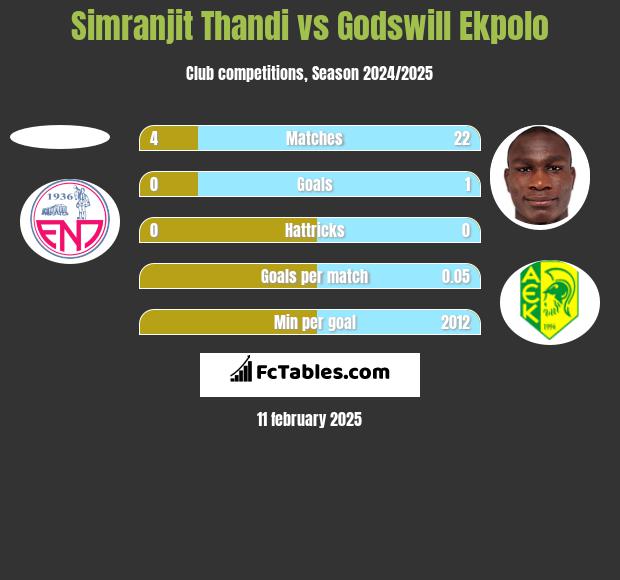 Simranjit Thandi vs Godswill Ekpolo h2h player stats