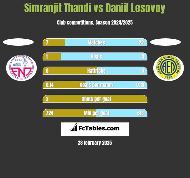 Simranjit Thandi vs Daniil Lesovoy h2h player stats