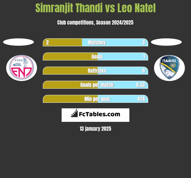 Simranjit Thandi vs Leo Natel h2h player stats