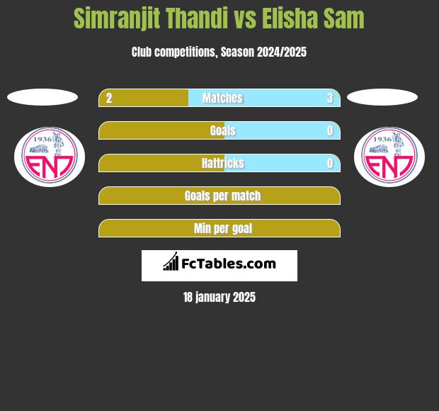 Simranjit Thandi vs Elisha Sam h2h player stats