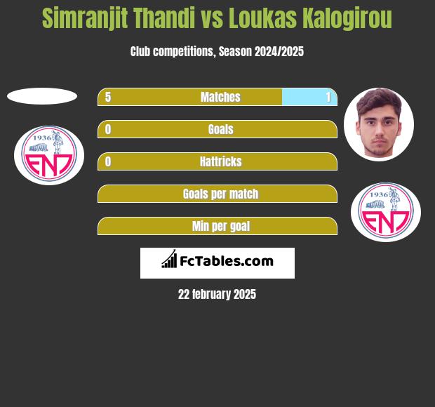 Simranjit Thandi vs Loukas Kalogirou h2h player stats