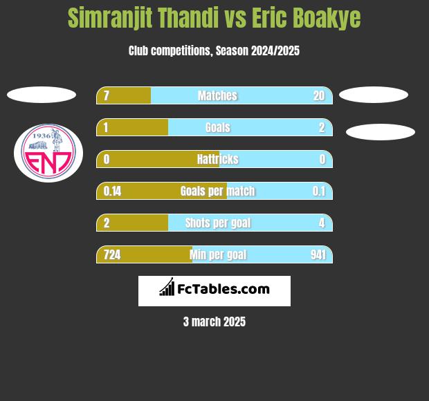 Simranjit Thandi vs Eric Boakye h2h player stats