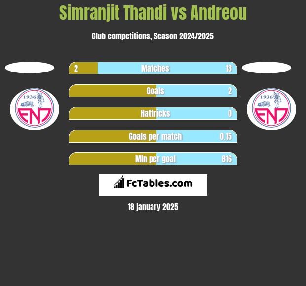 Simranjit Thandi vs Andreou h2h player stats