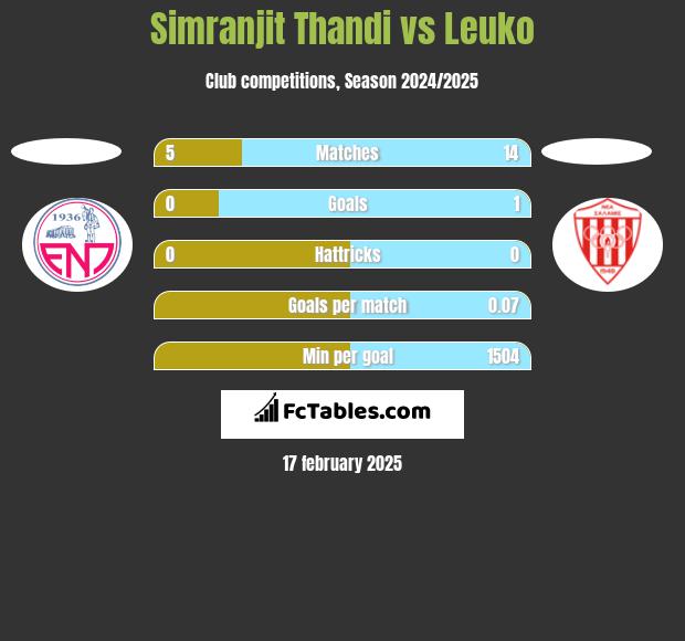 Simranjit Thandi vs Leuko h2h player stats