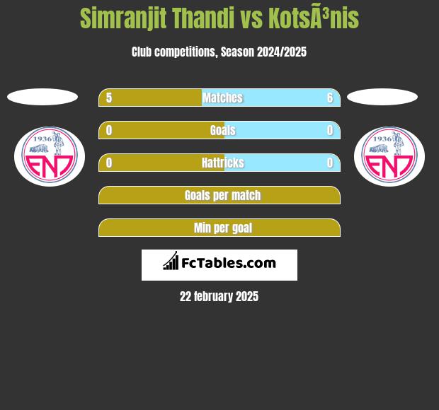 Simranjit Thandi vs KotsÃ³nis h2h player stats