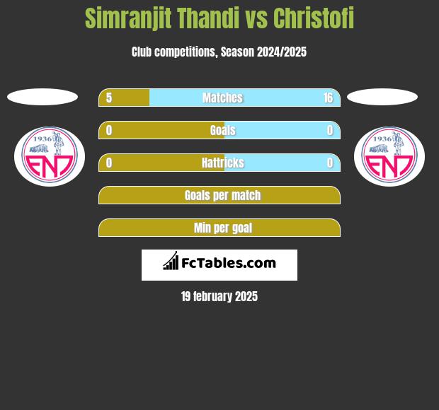 Simranjit Thandi vs Christofi h2h player stats