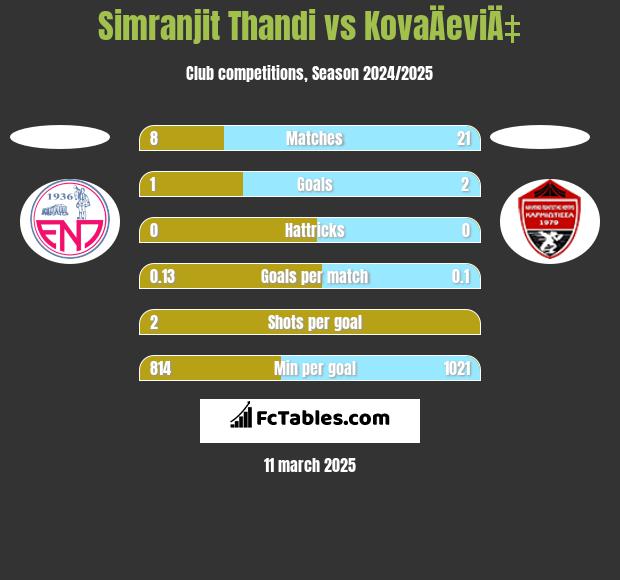 Simranjit Thandi vs KovaÄeviÄ‡ h2h player stats