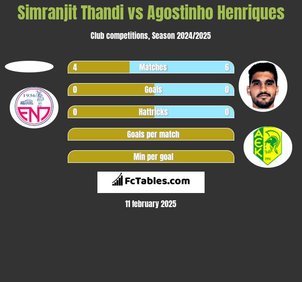 Simranjit Thandi vs Agostinho Henriques h2h player stats