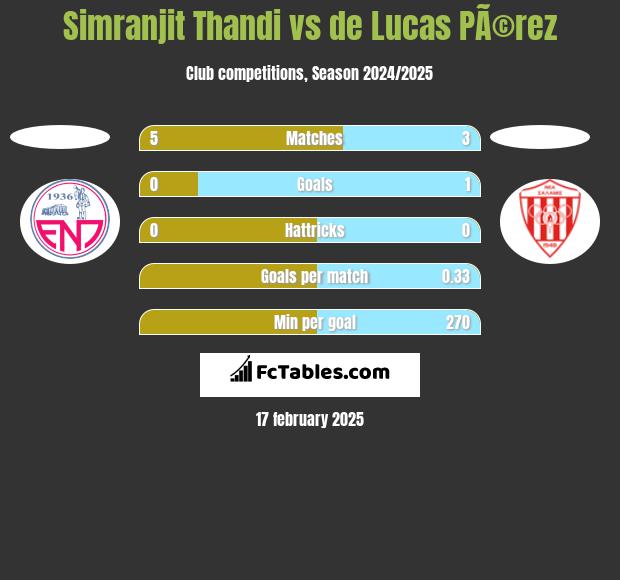 Simranjit Thandi vs de Lucas PÃ©rez h2h player stats