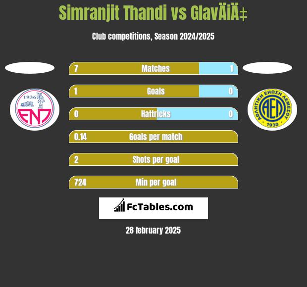 Simranjit Thandi vs GlavÄiÄ‡ h2h player stats