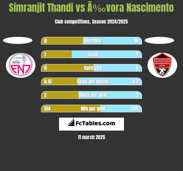 Simranjit Thandi vs Ã‰vora Nascimento h2h player stats