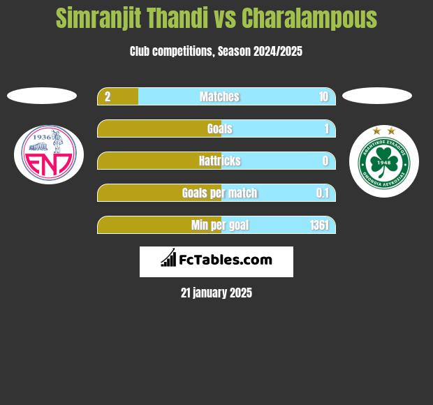 Simranjit Thandi vs Charalampous h2h player stats